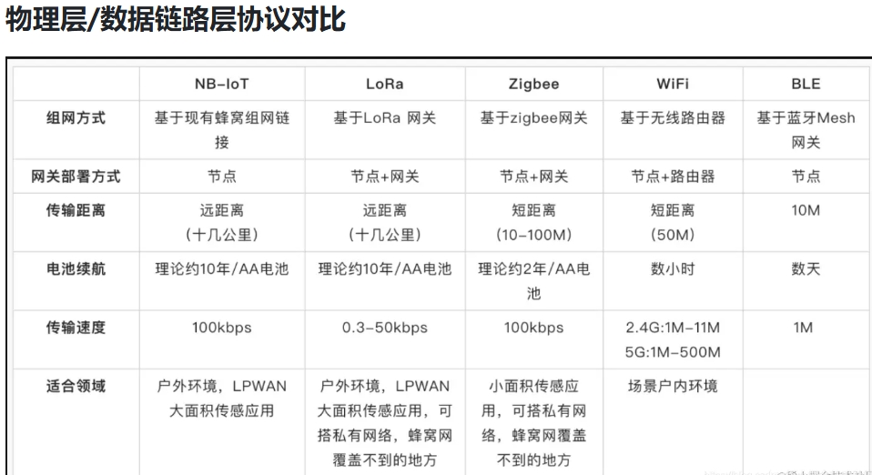lot物理层、链路层.png