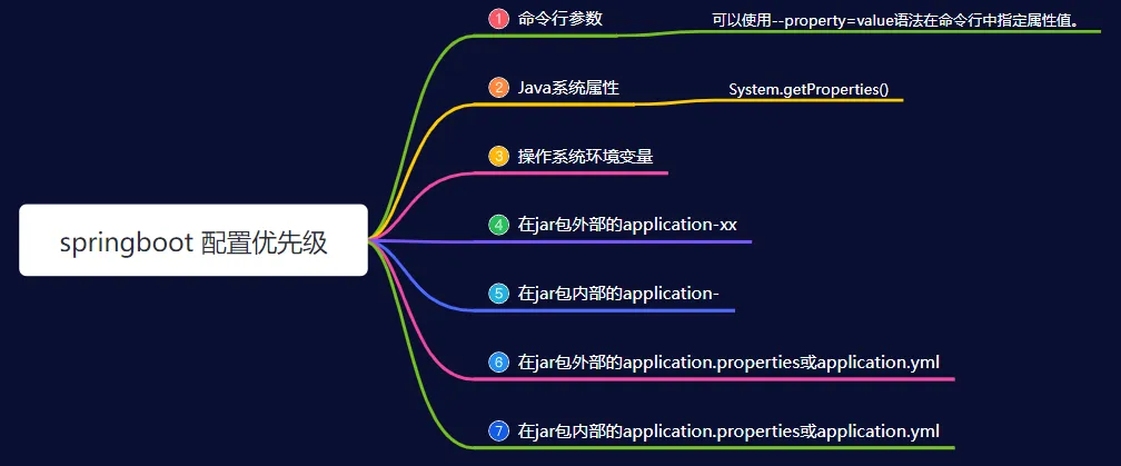 springboot配置优先级.webp