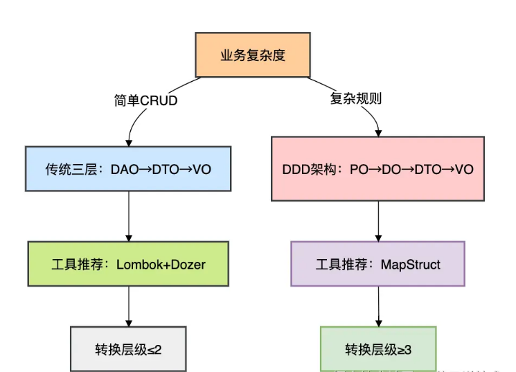 如何选择对象模型.png