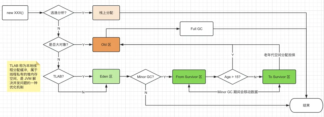 对象分配流程-1.png