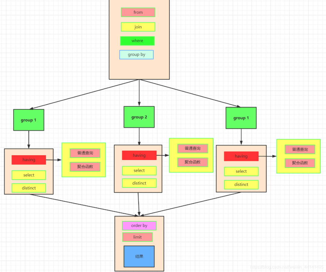sql查询实际顺序.png