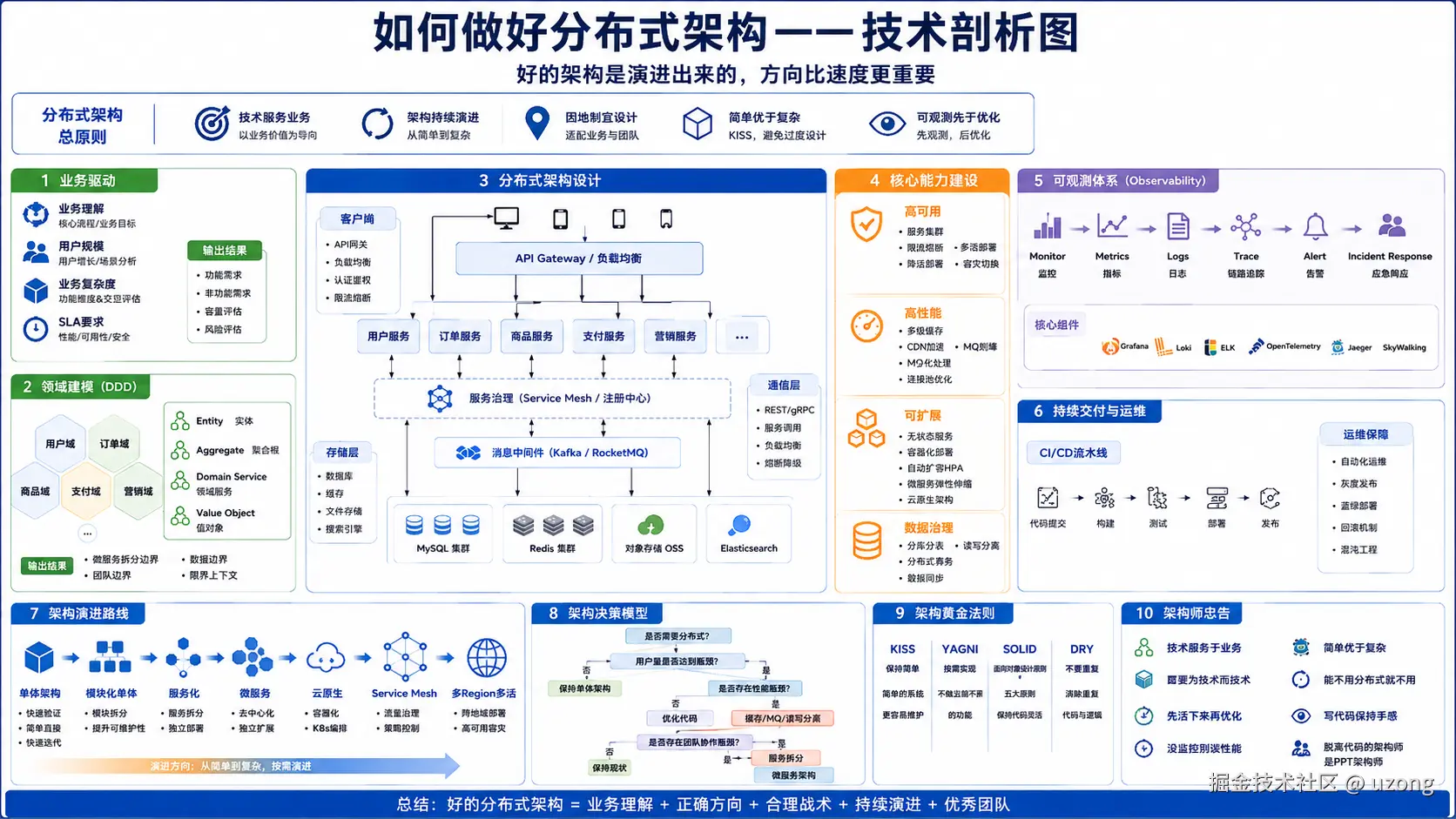 分布式架构-技术剖析图.webp